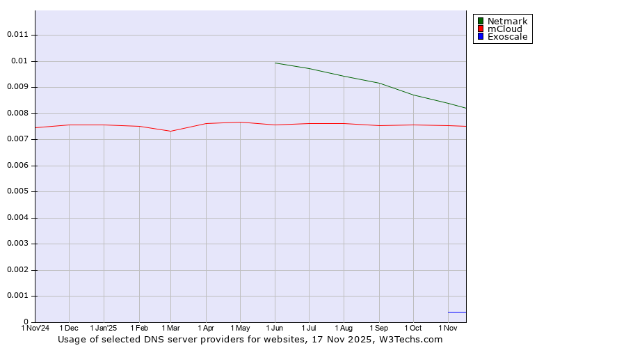 Historical trends in the usage of Netmark vs. mCloud vs. Exoscale