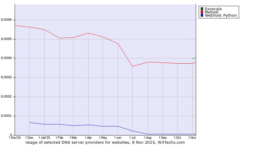 Historical trends in the usage of Exoscale vs. Mehost vs. Webhost Python