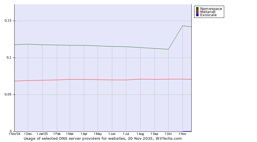 Historical trends in the usage of Namespace vs. Metanet vs. Exoscale
