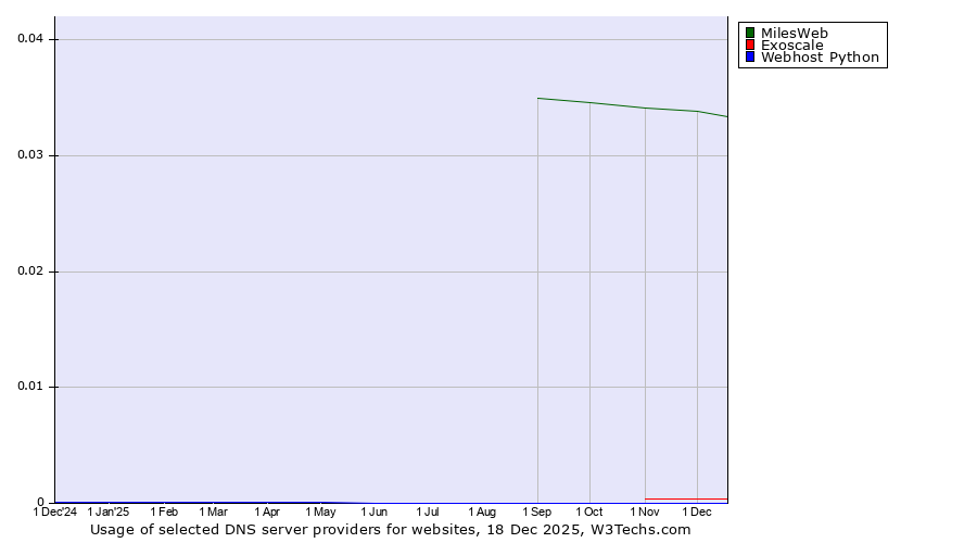 Historical trends in the usage of MilesWeb vs. Exoscale vs. Webhost Python