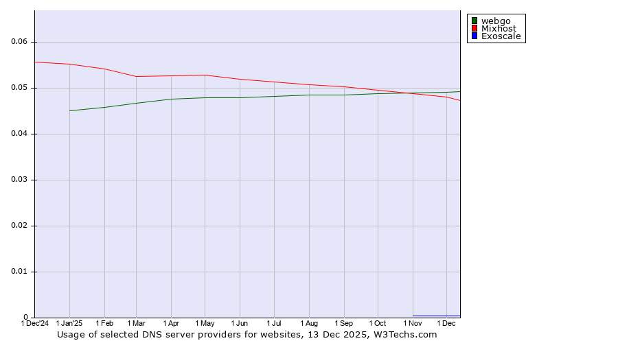 Historical trends in the usage of webgo vs. Mixhost vs. Exoscale