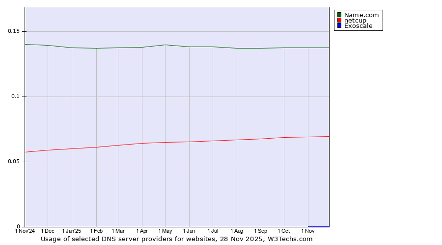 Historical trends in the usage of Name.com vs. netcup vs. Exoscale