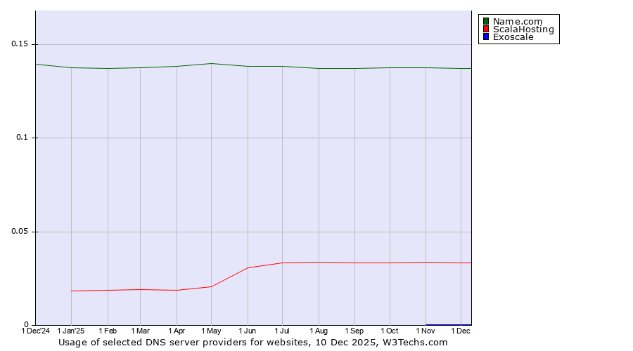 Historical trends in the usage of Name.com vs. ScalaHosting vs. Exoscale