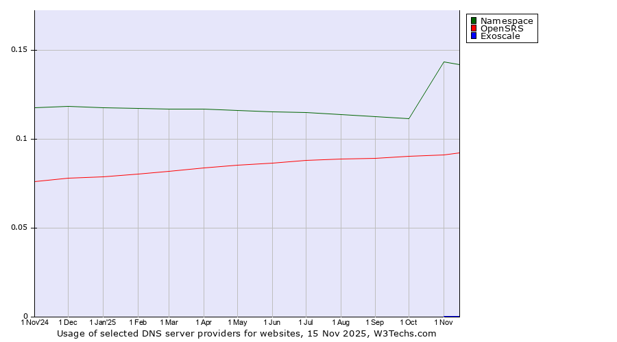 Historical trends in the usage of Namespace vs. OpenSRS vs. Exoscale