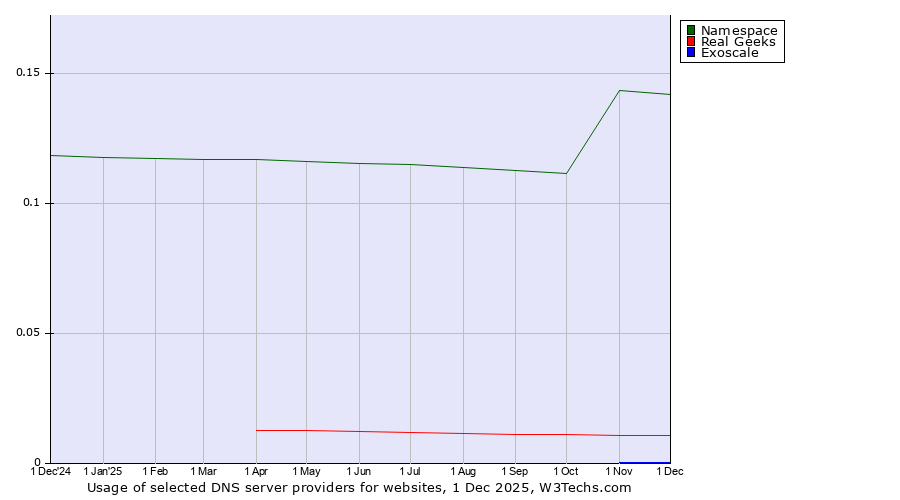 Historical trends in the usage of Namespace vs. Real Geeks vs. Exoscale