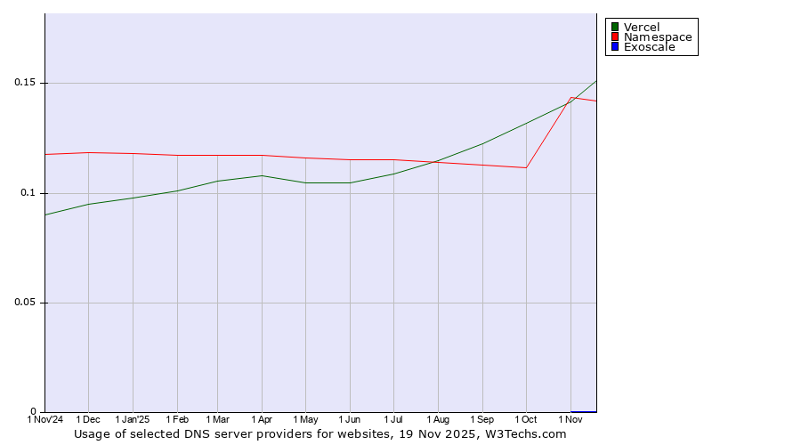 Historical trends in the usage of Namespace vs. Vercel vs. Exoscale