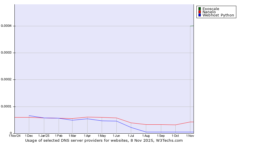 Historical trends in the usage of Exoscale vs. Nanelo vs. Webhost Python