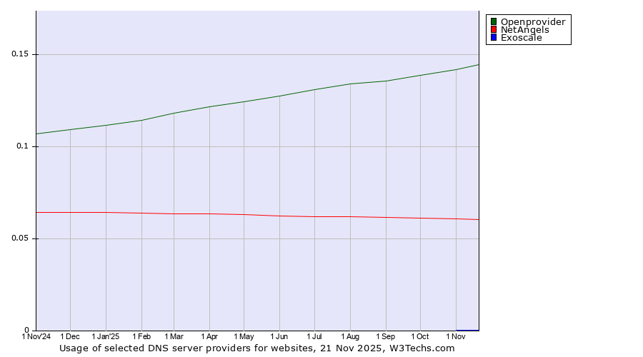 Historical trends in the usage of Openprovider vs. NetAngels vs. Exoscale