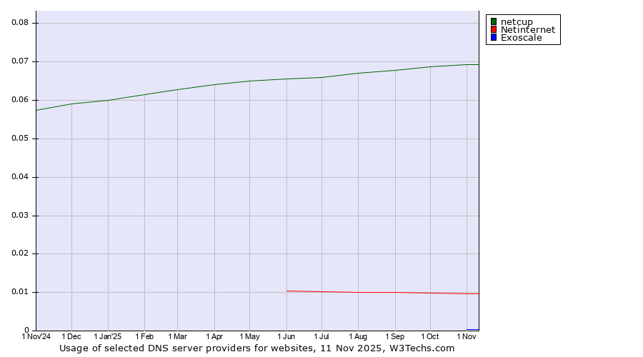 Historical trends in the usage of netcup vs. Netinternet vs. Exoscale