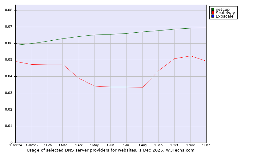 Historical trends in the usage of netcup vs. Scaleway vs. Exoscale