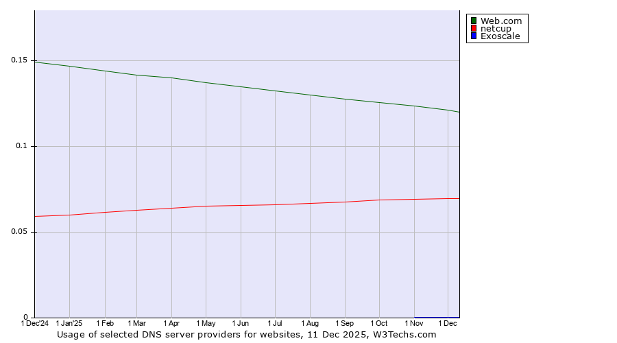 Historical trends in the usage of Web.com vs. netcup vs. Exoscale