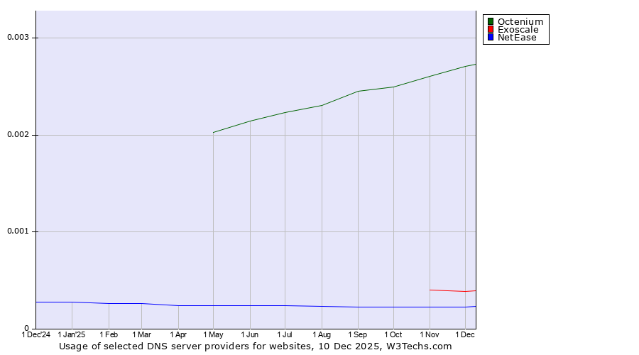 Historical trends in the usage of Octenium vs. Exoscale vs. NetEase