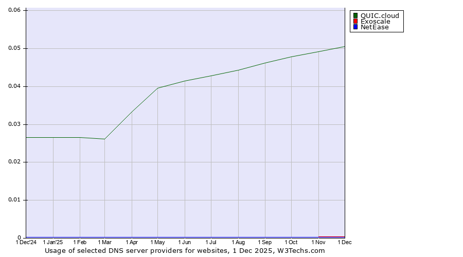 Historical trends in the usage of QUIC.cloud vs. Exoscale vs. NetEase