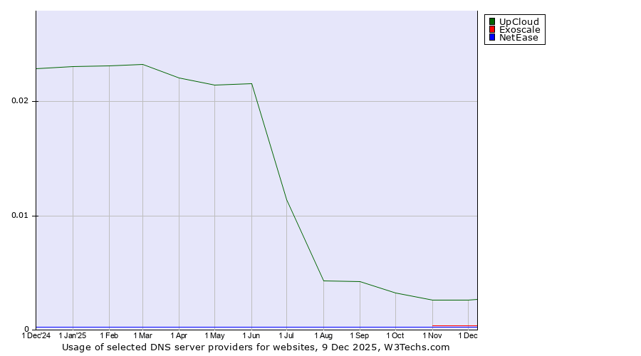 Historical trends in the usage of UpCloud vs. Exoscale vs. NetEase