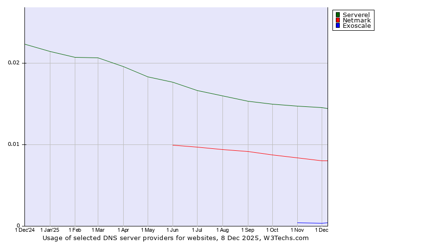 Historical trends in the usage of Serverel vs. Netmark vs. Exoscale