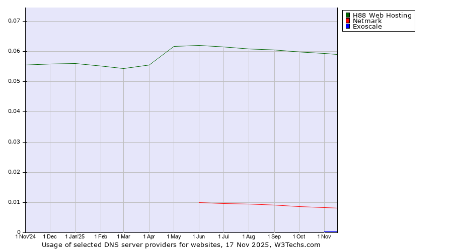 Historical trends in the usage of H88 Web Hosting vs. Netmark vs. Exoscale