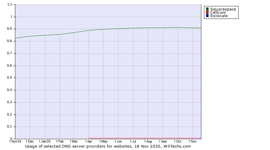 Historical trends in the usage of Squarespace vs. Cellcom vs. Exoscale