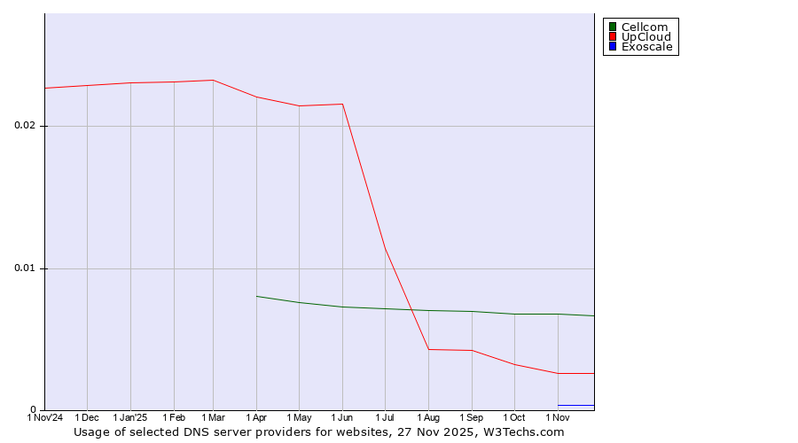 Historical trends in the usage of Cellcom vs. UpCloud vs. Exoscale