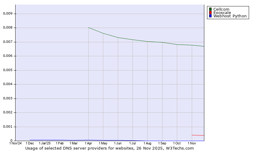 Historical trends in the usage of Cellcom vs. Exoscale vs. Webhost Python