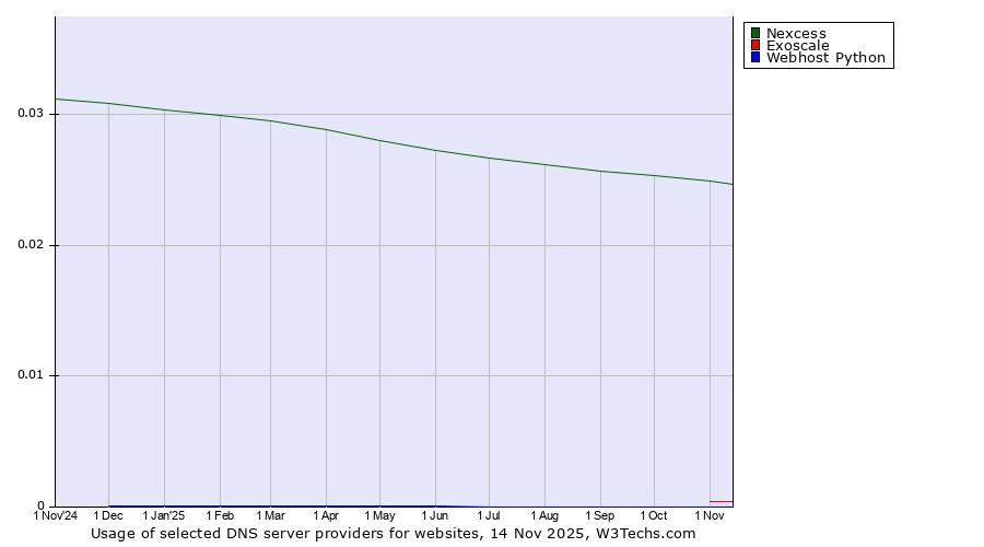 Historical trends in the usage of Nexcess vs. Exoscale vs. Webhost Python