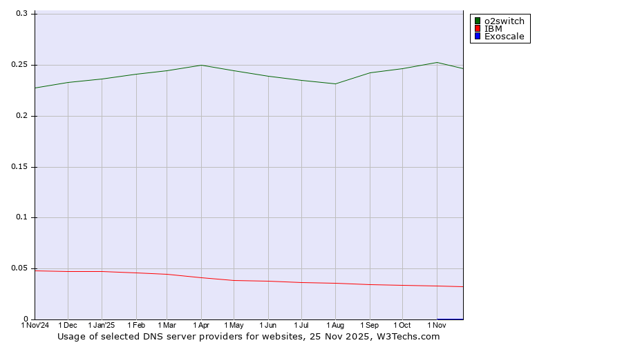 Historical trends in the usage of o2switch vs. IBM vs. Exoscale
