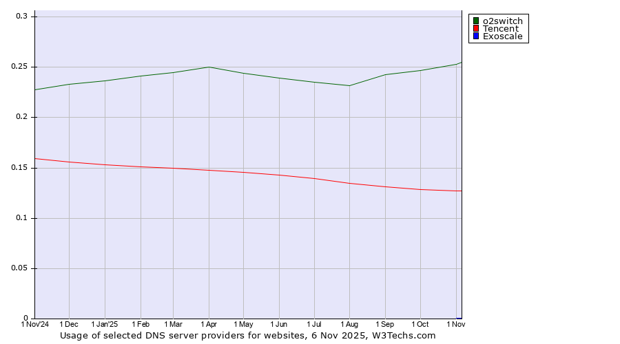 Historical trends in the usage of o2switch vs. Tencent vs. Exoscale