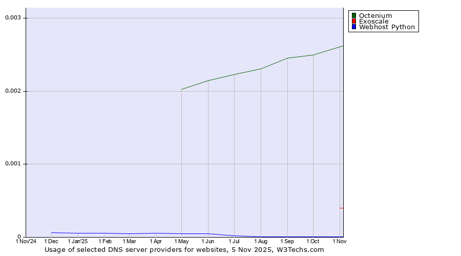 Historical trends in the usage of Octenium vs. Exoscale vs. Webhost Python
