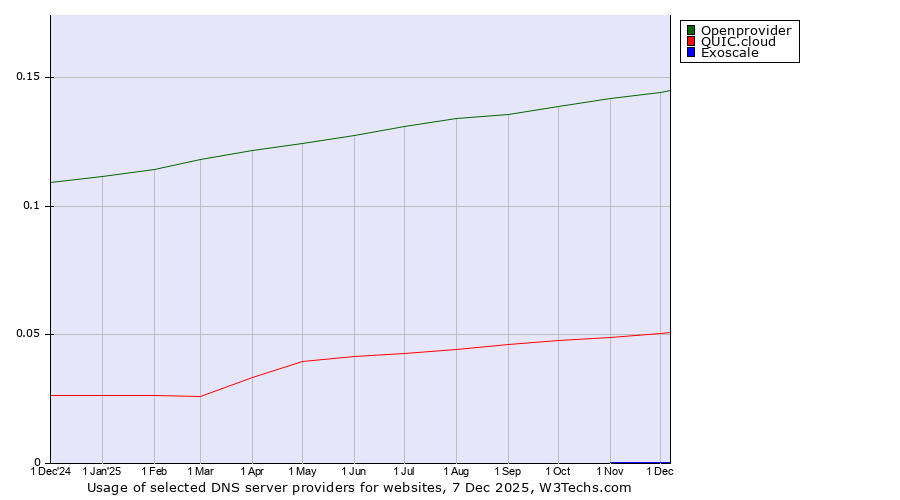 Historical trends in the usage of Openprovider vs. QUIC.cloud vs. Exoscale