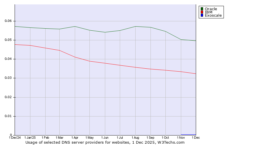 Historical trends in the usage of Oracle vs. IBM vs. Exoscale