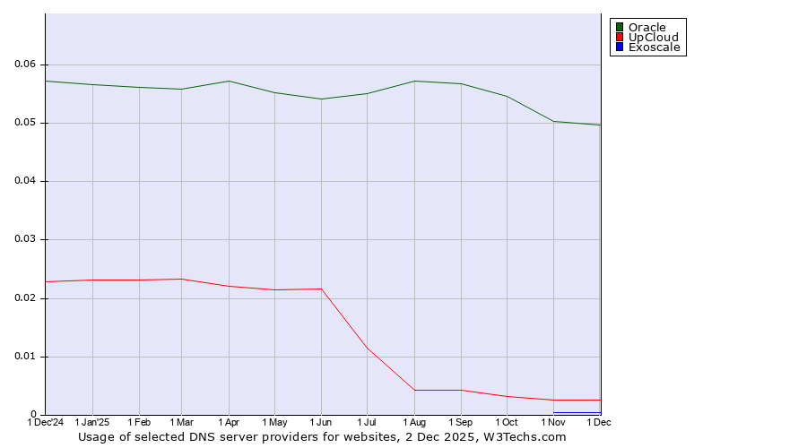 Historical trends in the usage of Oracle vs. UpCloud vs. Exoscale