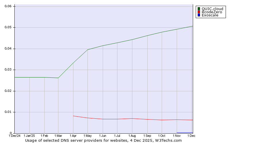 Historical trends in the usage of QUIC.cloud vs. RcodeZero vs. Exoscale