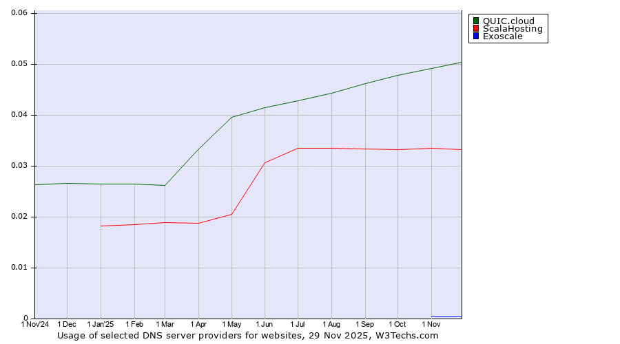 Historical trends in the usage of QUIC.cloud vs. ScalaHosting vs. Exoscale