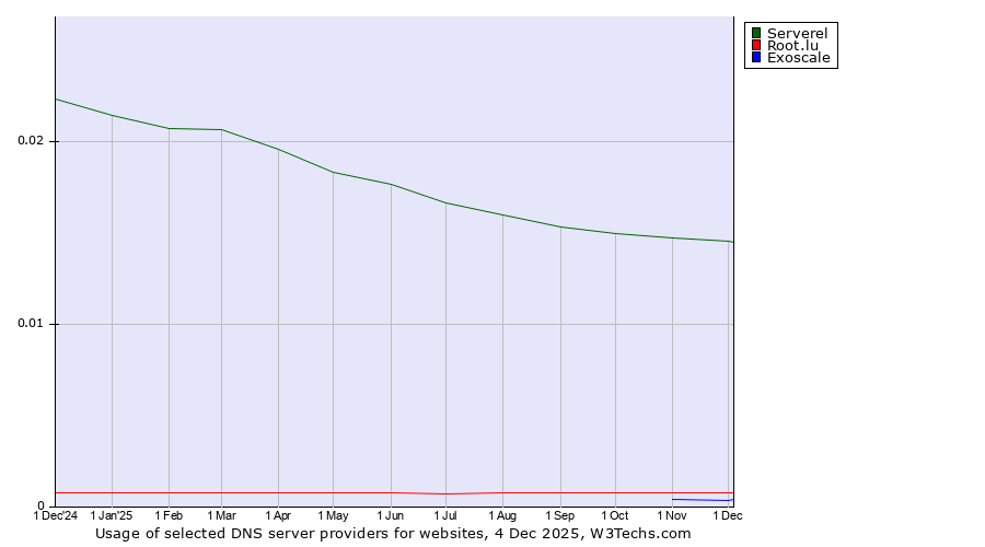 Historical trends in the usage of Serverel vs. Root.lu vs. Exoscale