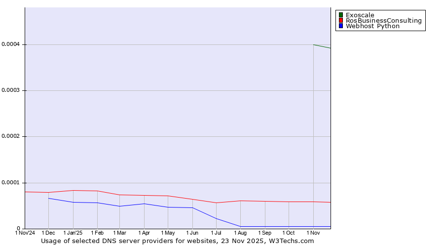 Historical trends in the usage of Exoscale vs. RosBusinessConsulting vs. Webhost Python