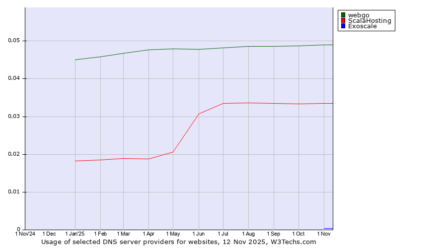 Historical trends in the usage of webgo vs. ScalaHosting vs. Exoscale