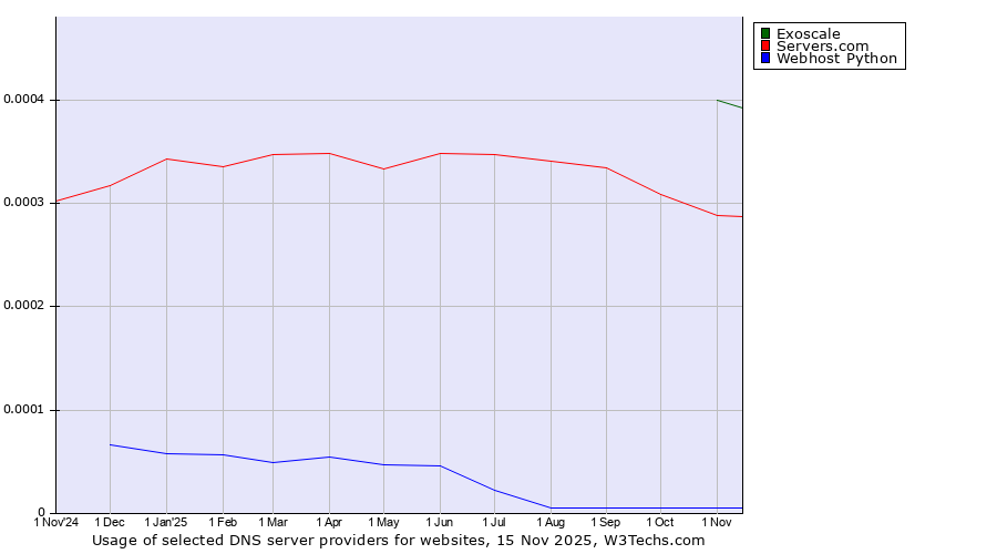 Historical trends in the usage of Exoscale vs. Servers.com vs. Webhost Python