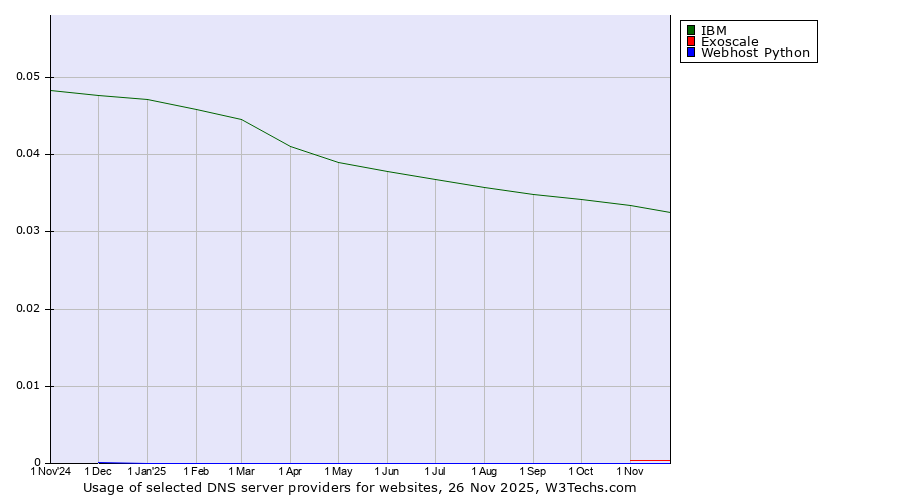 Historical trends in the usage of IBM vs. Exoscale vs. Webhost Python