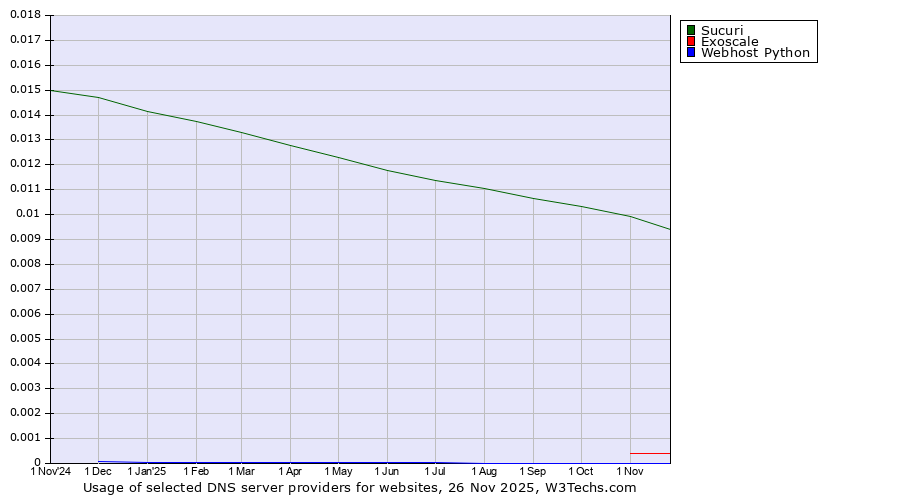 Historical trends in the usage of Sucuri vs. Exoscale vs. Webhost Python