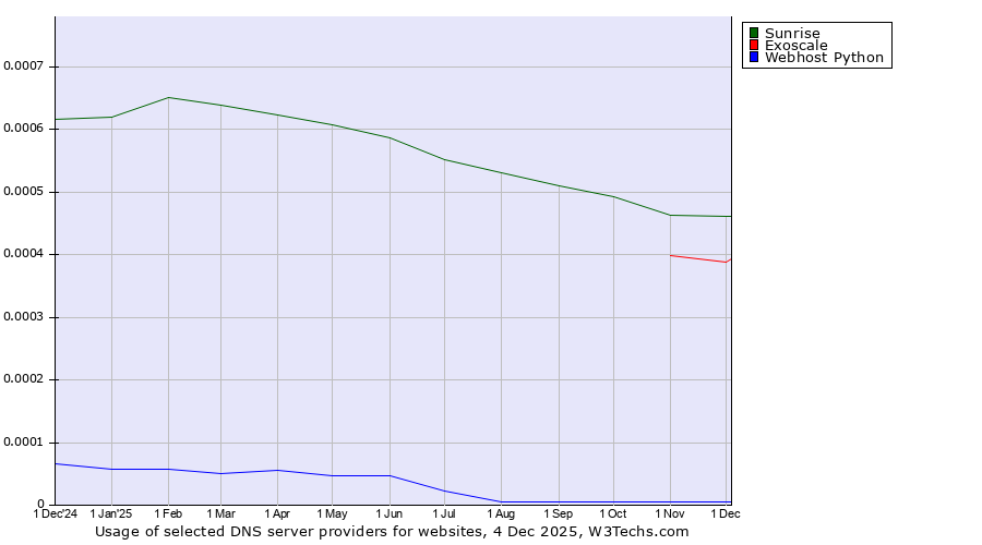 Historical trends in the usage of Sunrise vs. Exoscale vs. Webhost Python