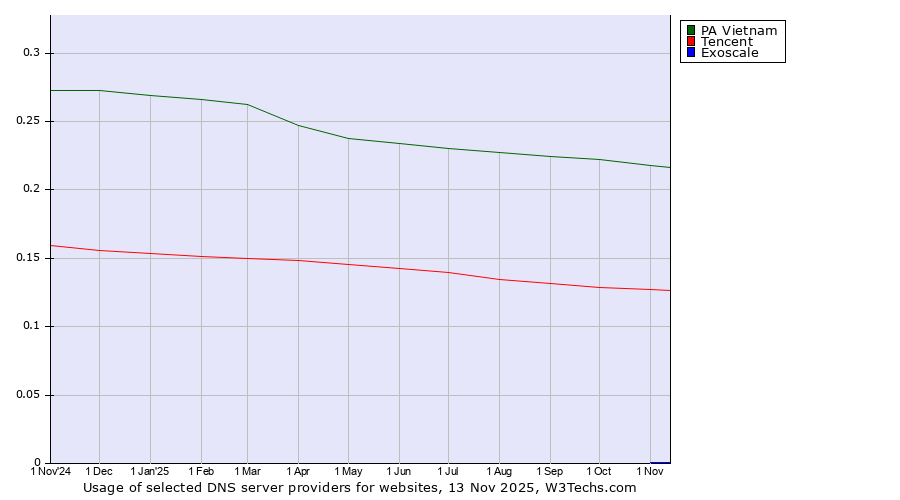Historical trends in the usage of PA Vietnam vs. Tencent vs. Exoscale