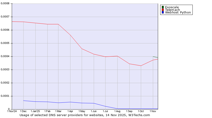 Historical trends in the usage of Exoscale vs. Telemach vs. Webhost Python