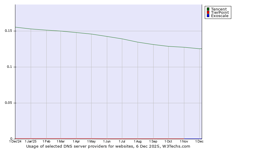 Historical trends in the usage of Tencent vs. TierPoint vs. Exoscale