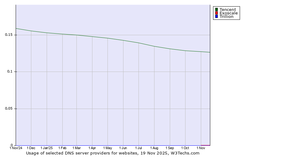 Historical trends in the usage of Tencent vs. Exoscale vs. Trillion