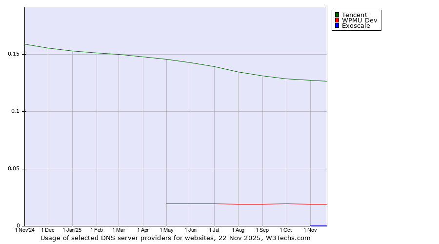 Historical trends in the usage of Tencent vs. WPMU Dev vs. Exoscale