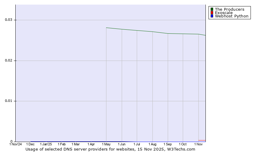 Historical trends in the usage of The Producers vs. Exoscale vs. Webhost Python