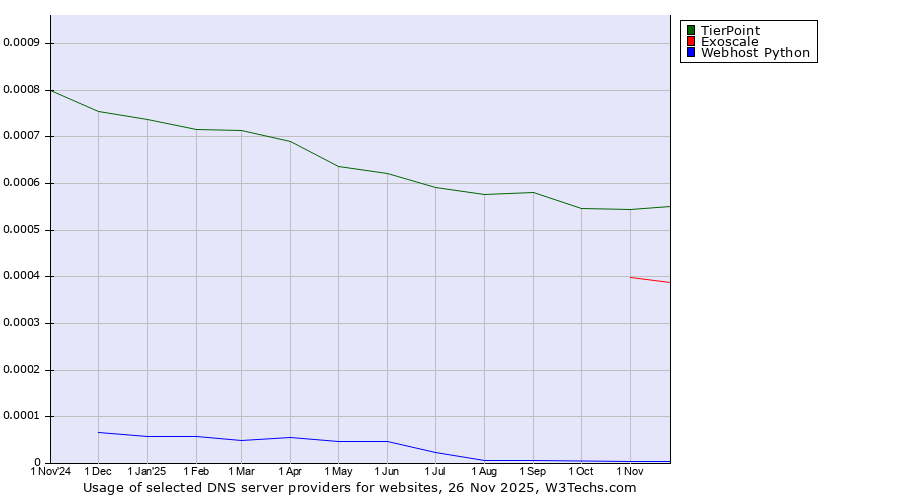 Historical trends in the usage of TierPoint vs. Exoscale vs. Webhost Python