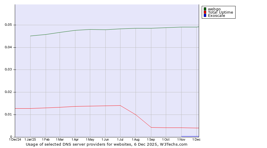 Historical trends in the usage of webgo vs. Total Uptime vs. Exoscale