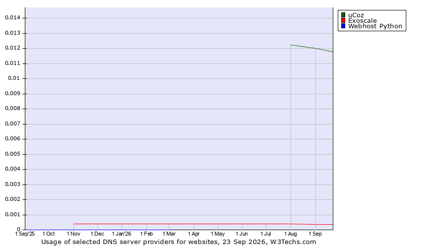 Historical trends in the usage of uCoz vs. Exoscale vs. Webhost Python