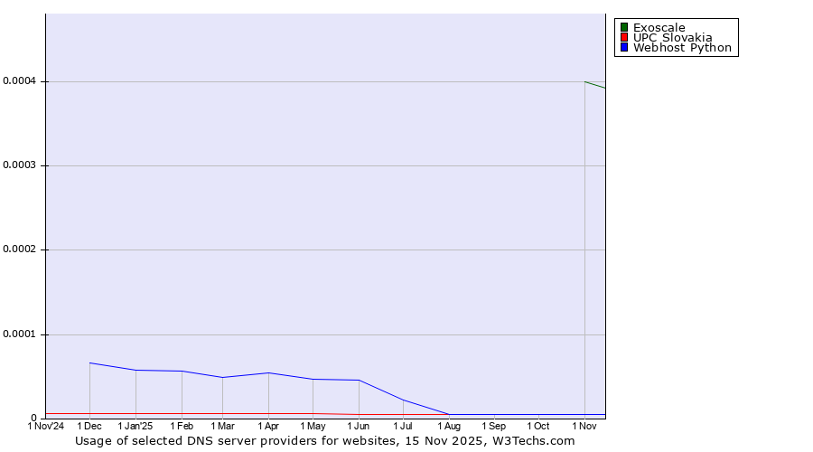Historical trends in the usage of Exoscale vs. UPC Slovakia vs. Webhost Python