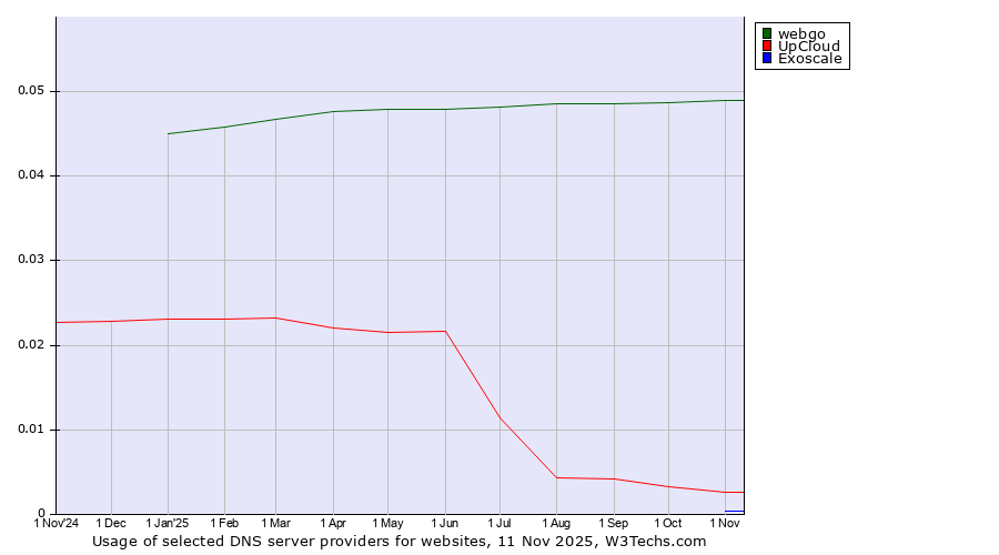 Historical trends in the usage of webgo vs. UpCloud vs. Exoscale